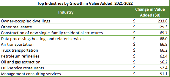 Top Industries by Growth in Value Added 