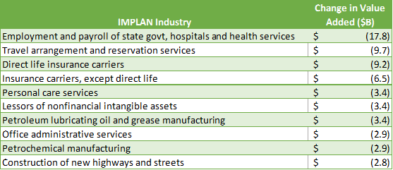 IMPLAN Top Ten Industries Loss in Value
