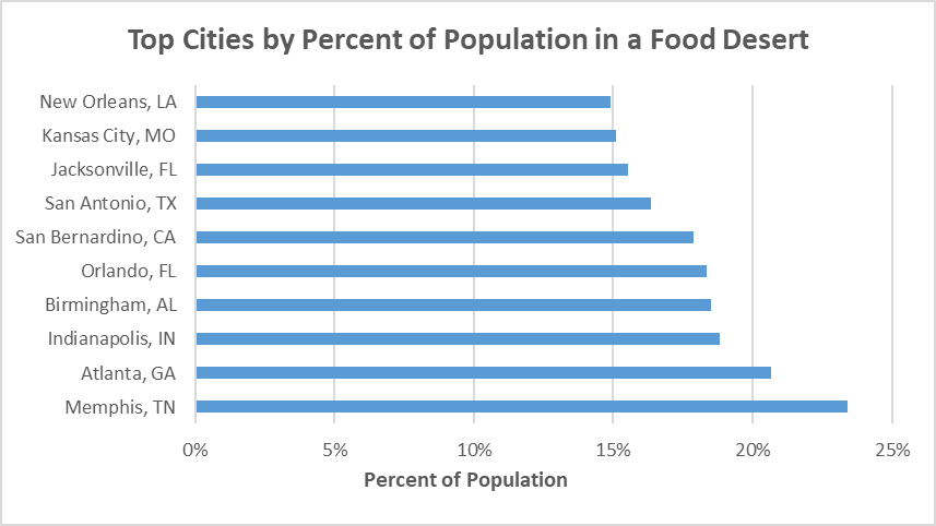 Top Cities by Percent of Population in a Food Desert