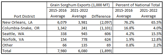 Grain Sorghum Exports