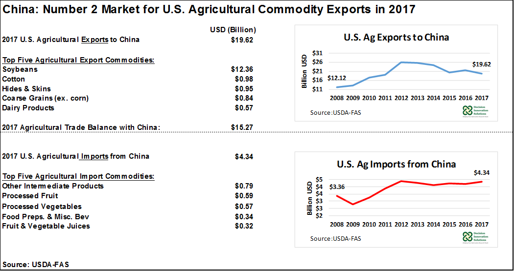 US Exports to China