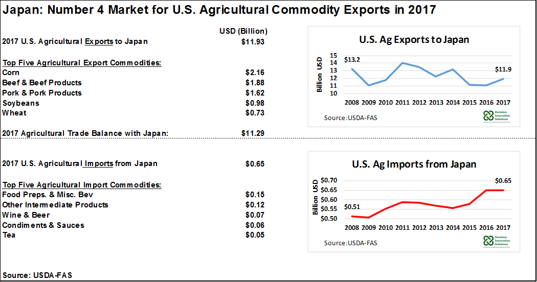 US Exports to Japan