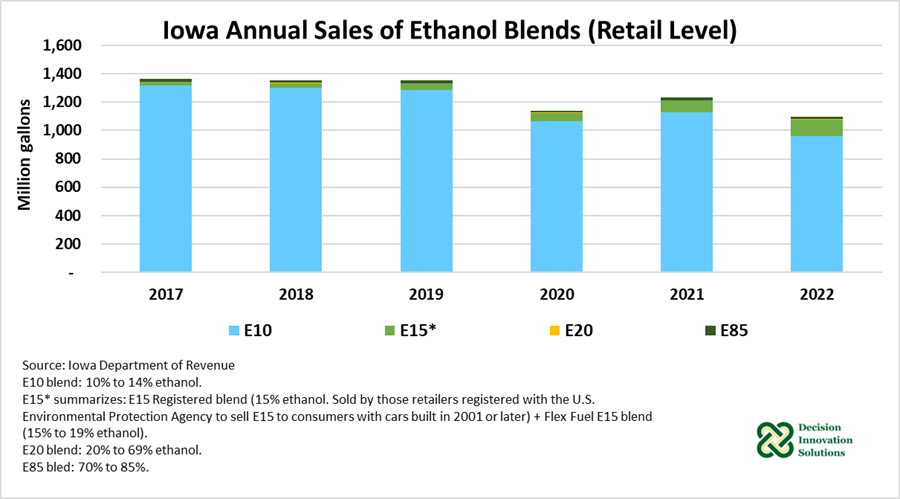 Iowa Annual Sales of Ethanol Blends