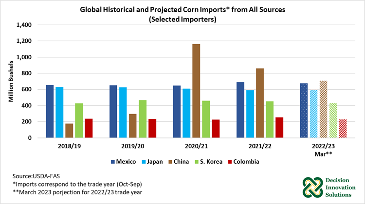 Global Historical and Projected Corn Imports