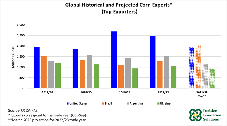 Global Historical and Projected Corn Exports