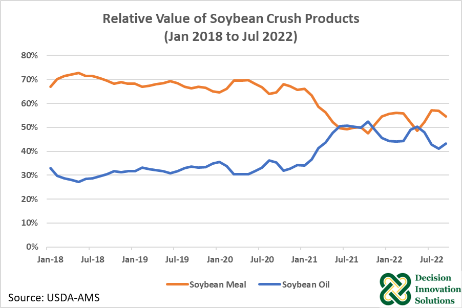 Relative Value of Soybean Crush Products