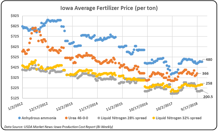 Iowa Average Price