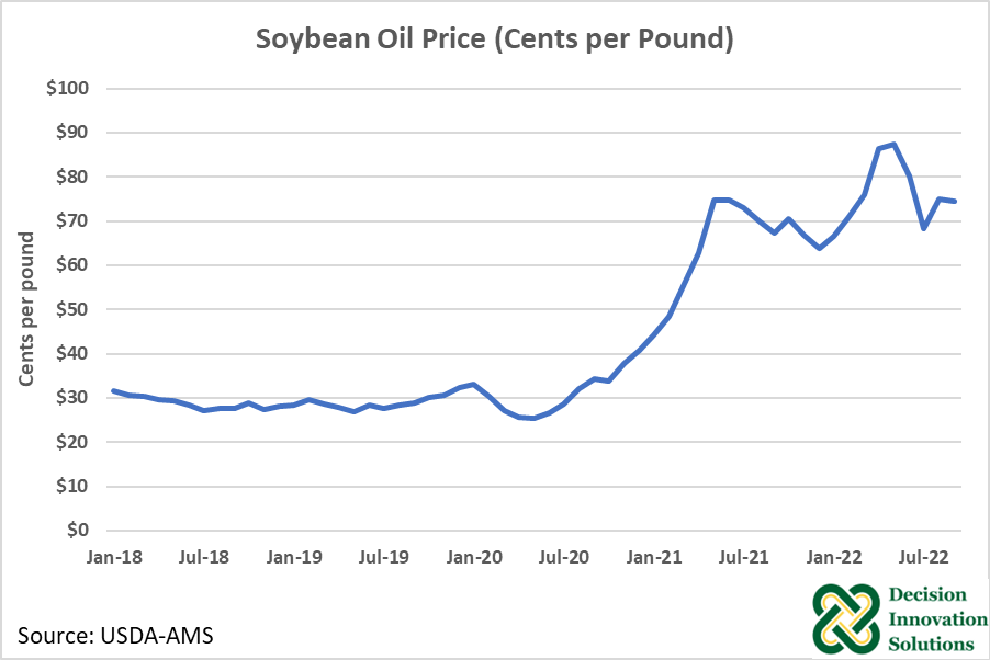 Soybean Oil Price