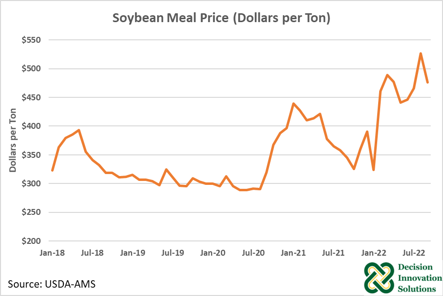 Soybean Meal Price