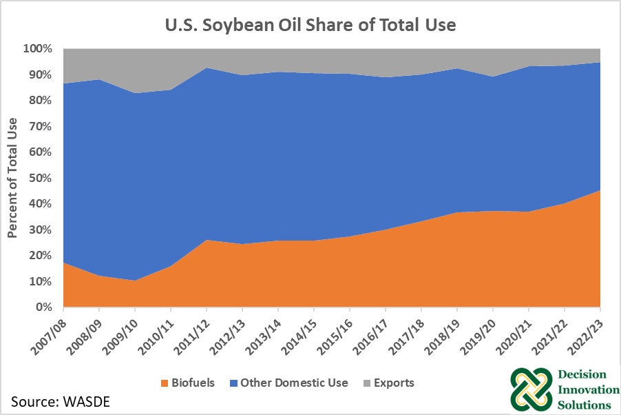 US.S Soybean Oil Share of Total Use