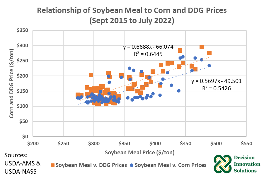 Relationship of Soybean Meal to Corn and DDG Prices