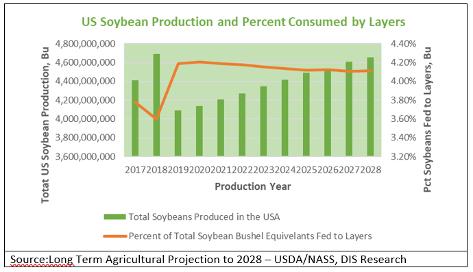 Soybean Production