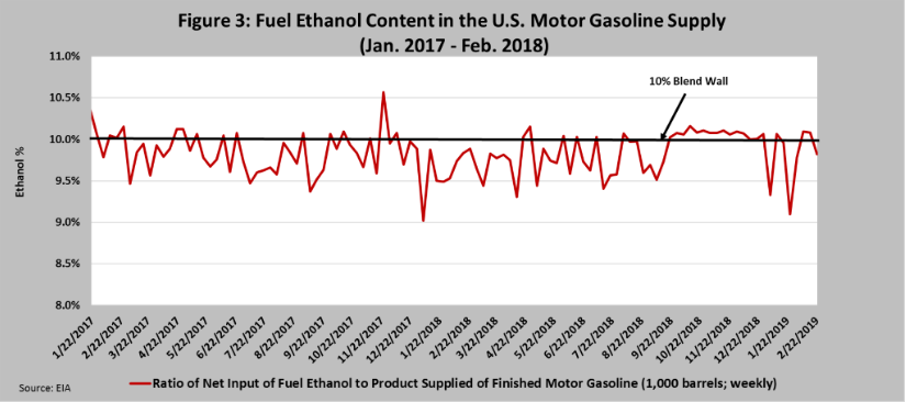 Fuel Ethanol Content