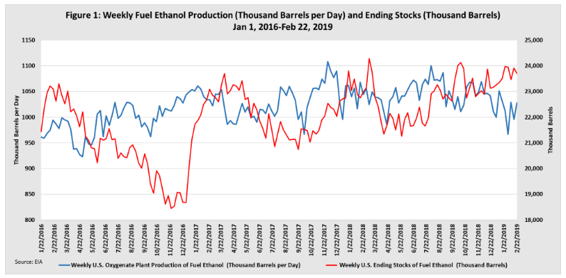 Weekly Fuel Ethanol Production