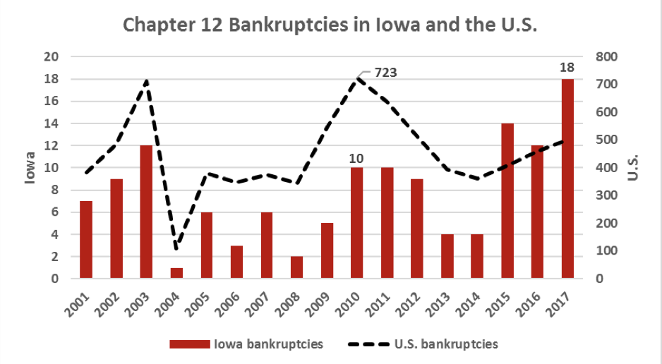 Bankruptcies in iowa 