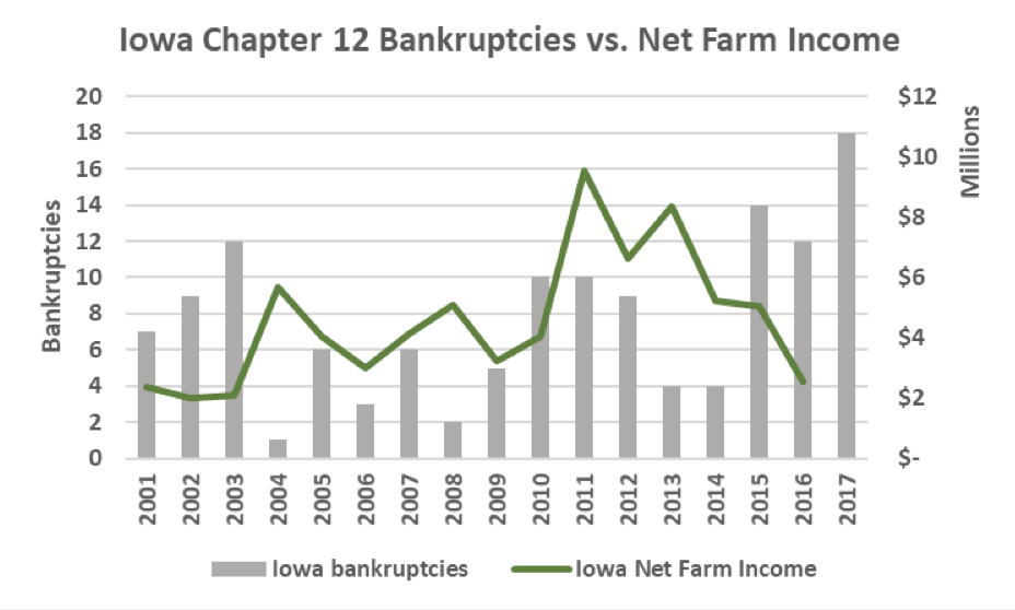 bankruptcies in iowa farms