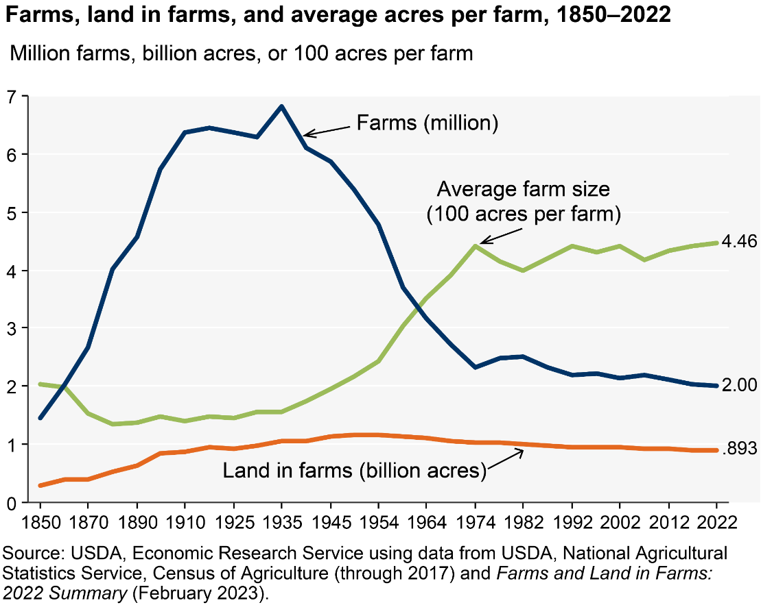 Farms, Land in Farms & Average Acres Per Farm