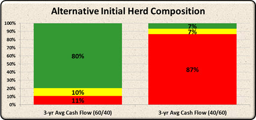 Alternative Initial Herd Composition