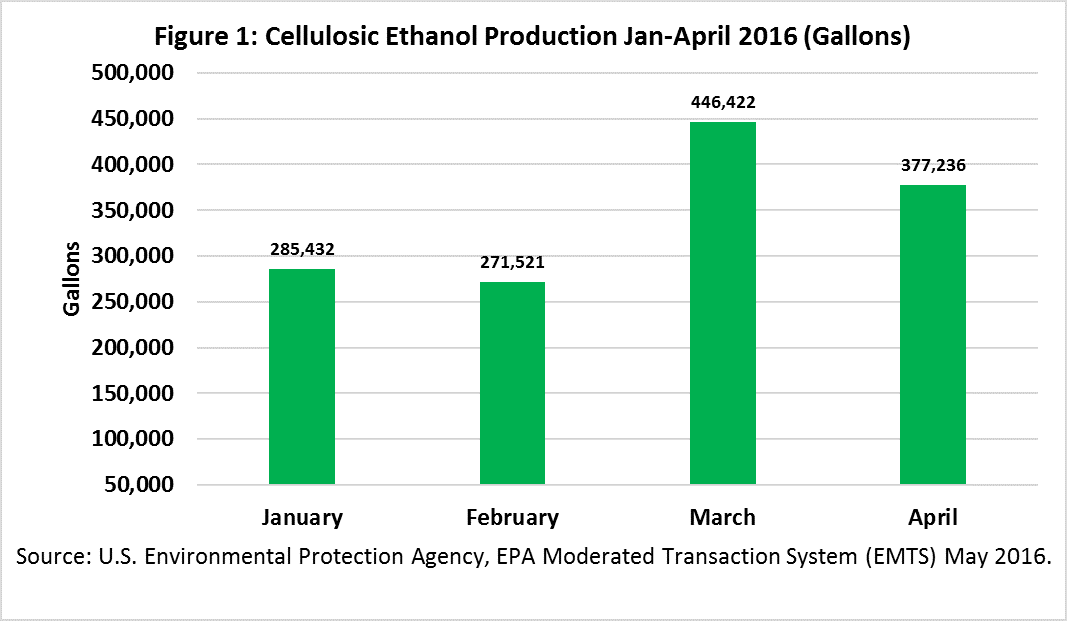 2016 YTD Cellulosic Ethanol Production