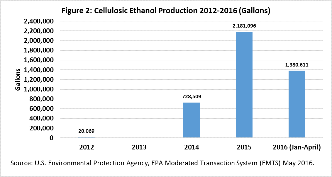 Historical Cellulosic Ethanol Production