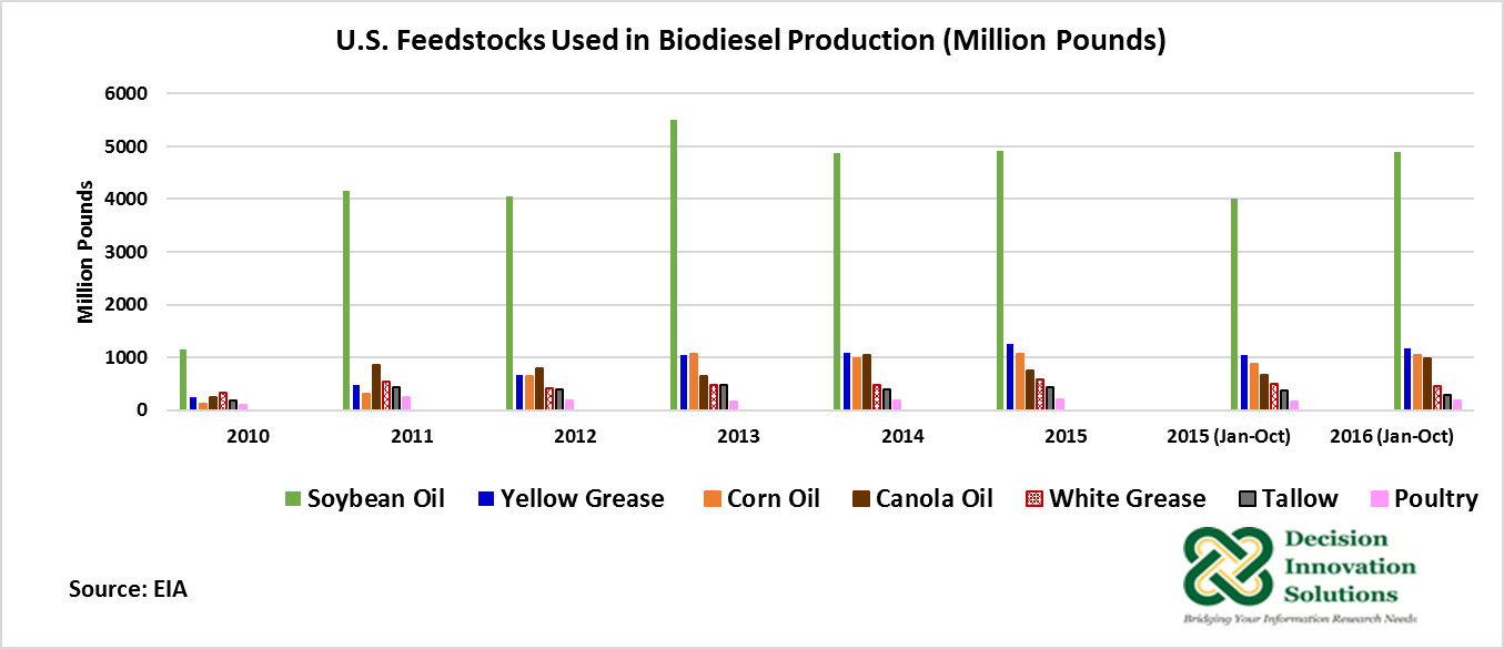 US feedstocks used in biodiesel production