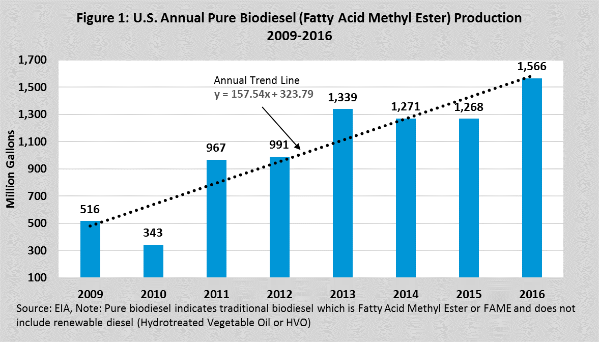 Pure Biodiesel graph
