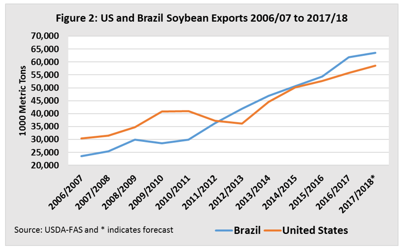 US & Brazil Soybean exports