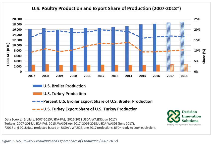 U.S. Poultry Production and Export Share of Production
