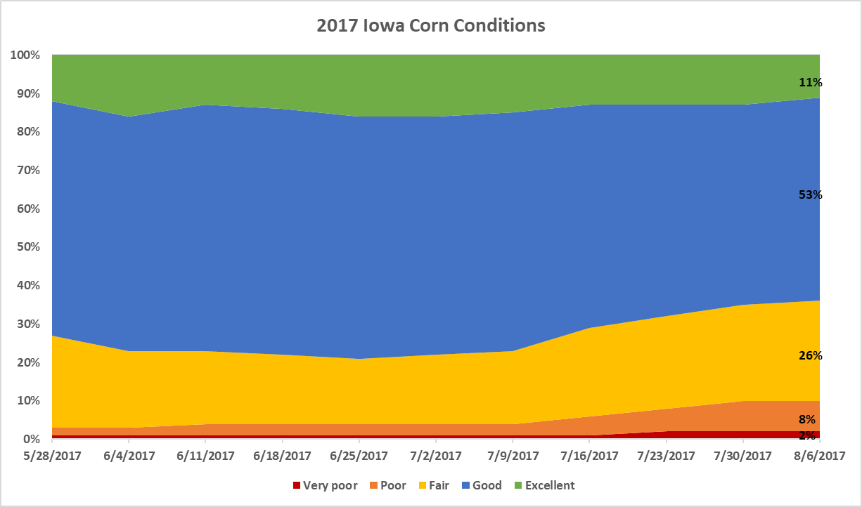 Corn conditions graph