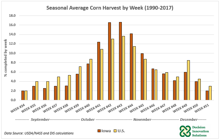 Corn harvest by week