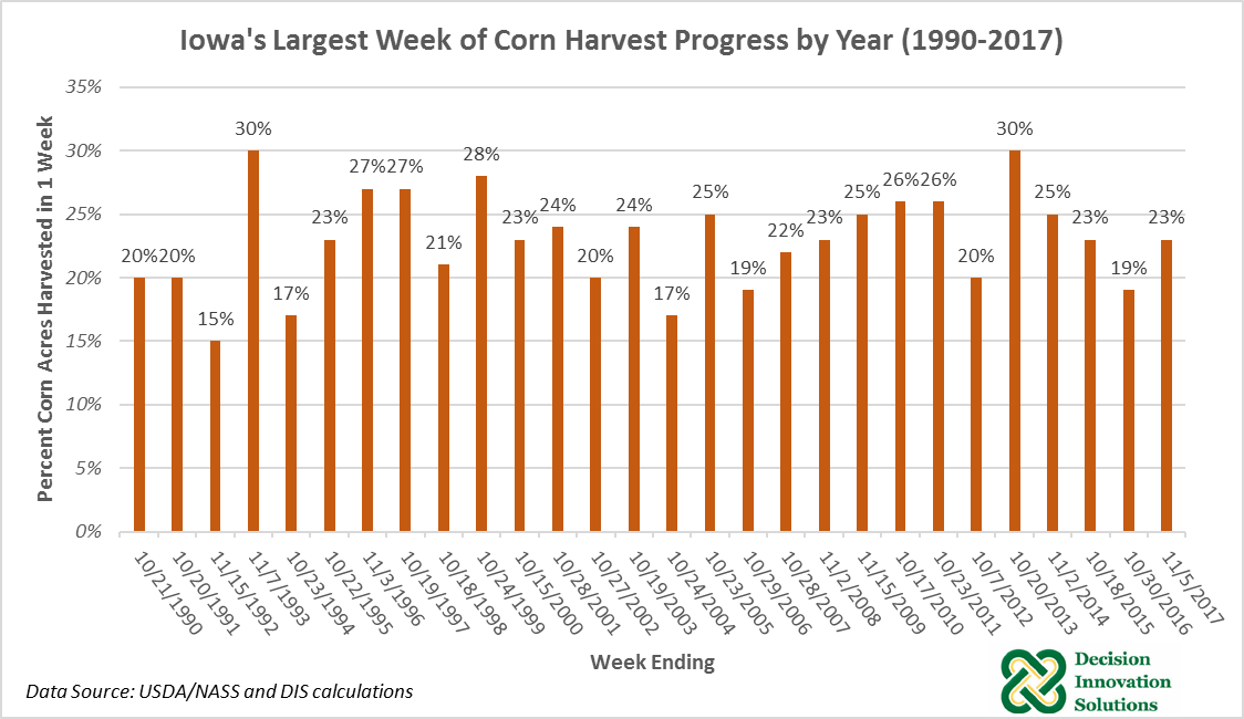 Iowa corn graph