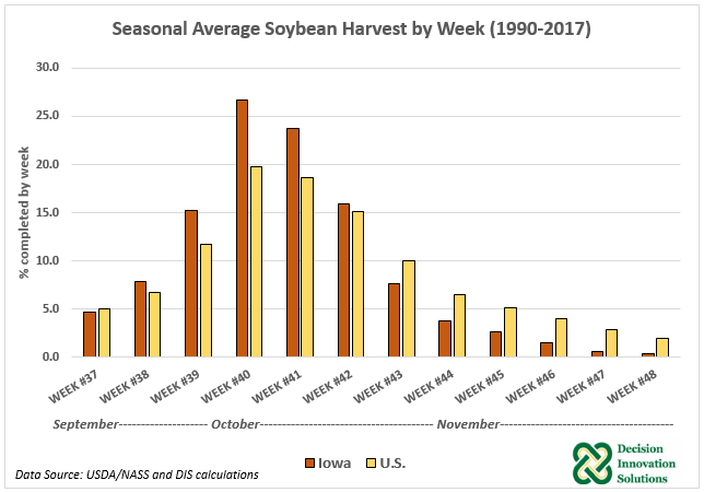 Soybean harvest by week