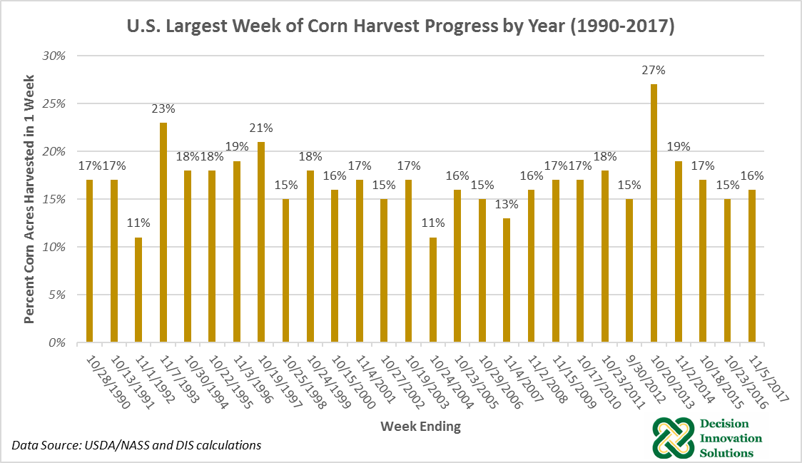 US corn graph