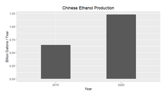 Chinese ethanol production