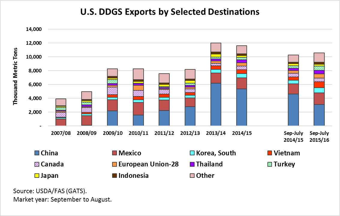 DDGS Exports