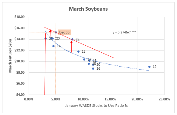 March Soybeans