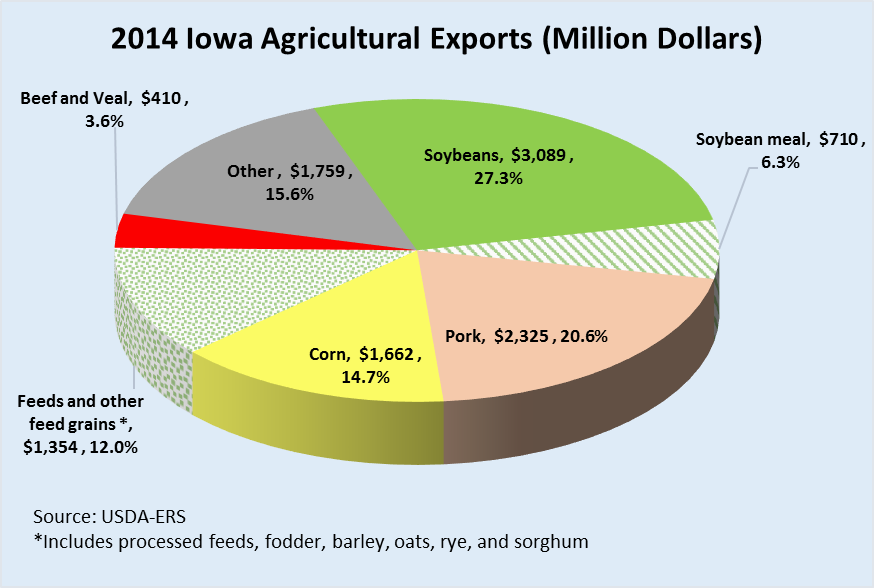 Figure 1. 2014 Iowa Agricultural Exports (Million Dollars)