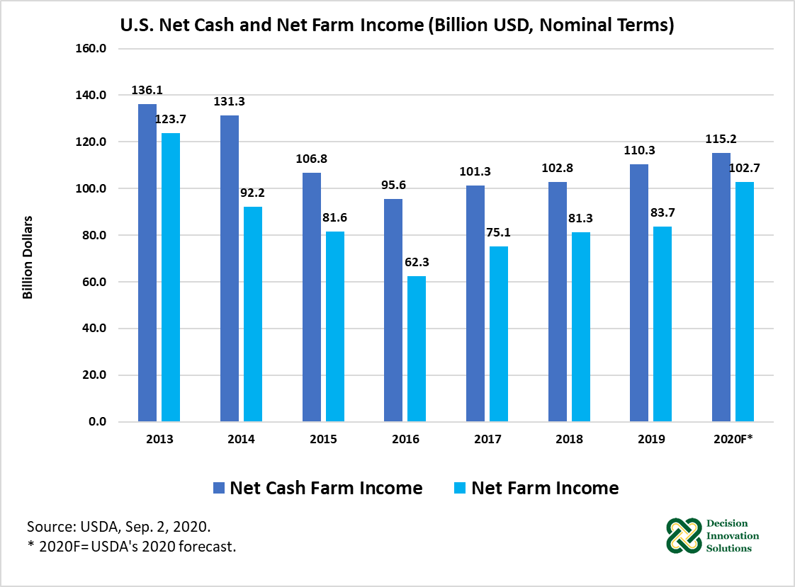 U.S. Net Cash and Net Farm Income