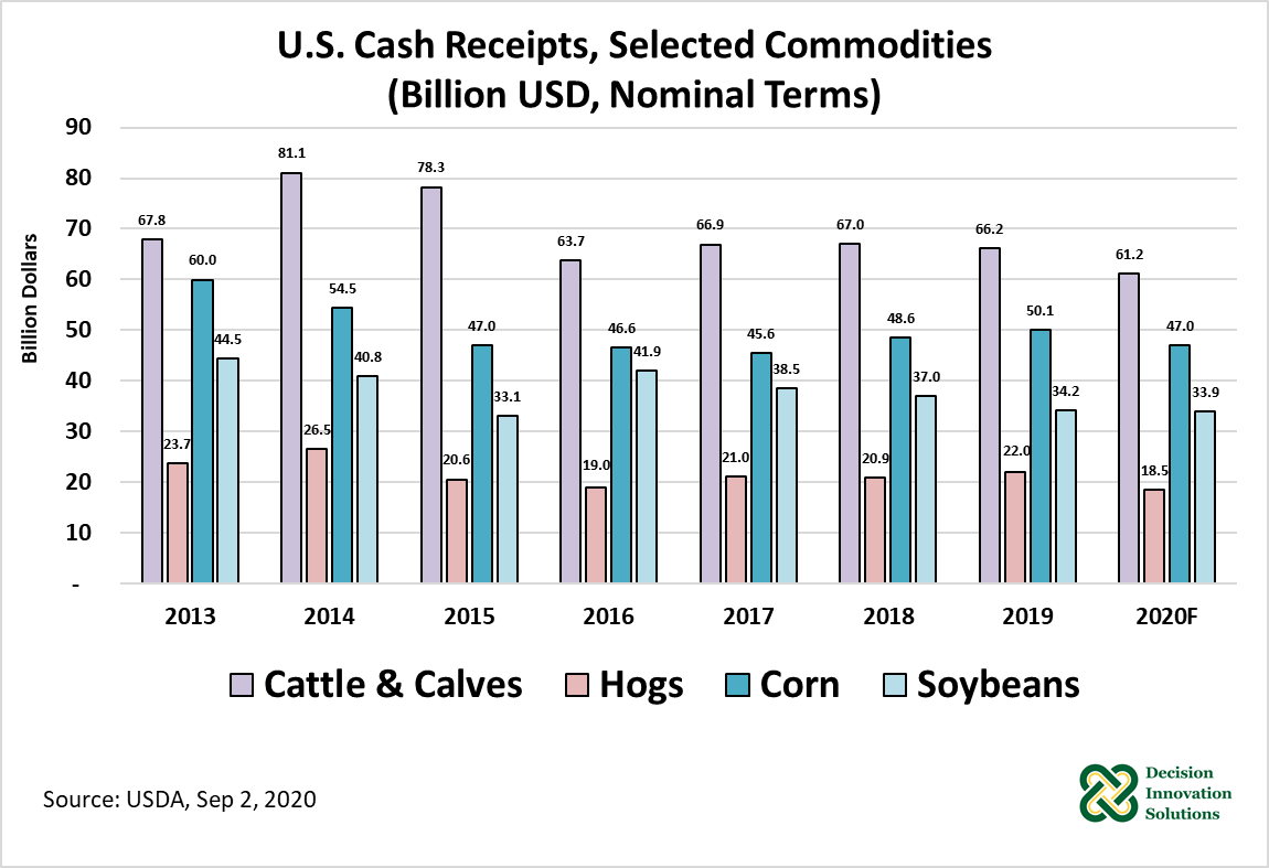 U.S. Cash Receipts, Selected Commodities