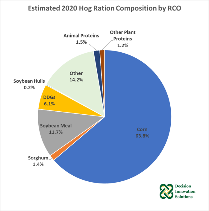Estimated 2020 Hog Ration