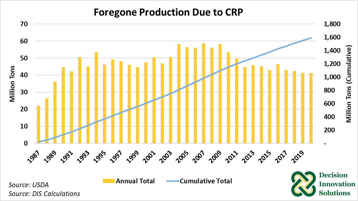 Figure 1. Foregone Production in the U.S. Due to CRP