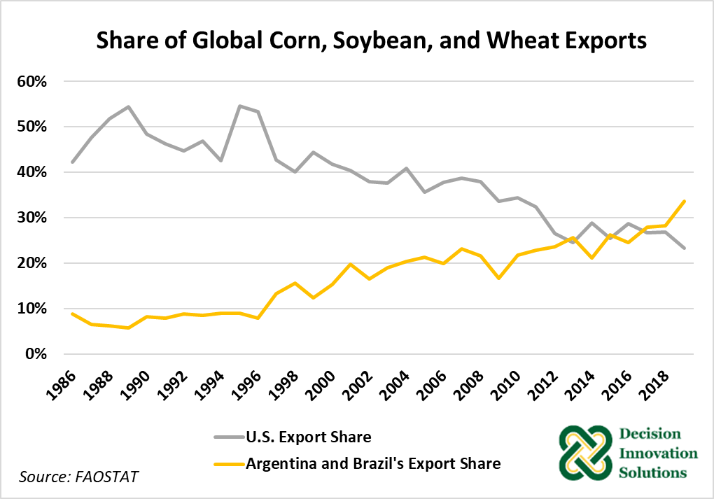 Figure 2. Export Share of Corn, Soybean, and Wheat