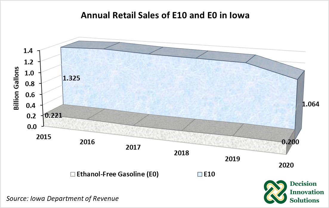 Annual Retail Sales of E10 and E0 in Iowa