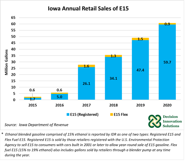 Iowa Annual Retail Sales of E15
