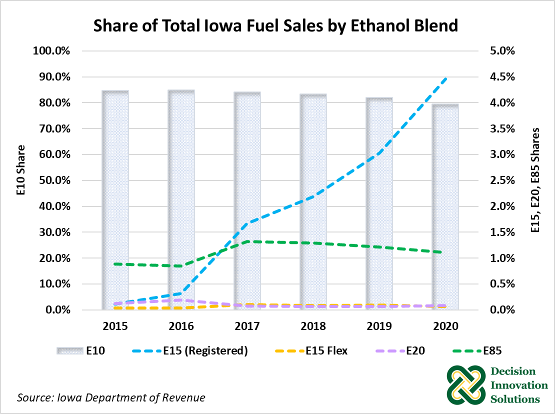 Share of total Iowa Fuel Sales by Ethanol Blend