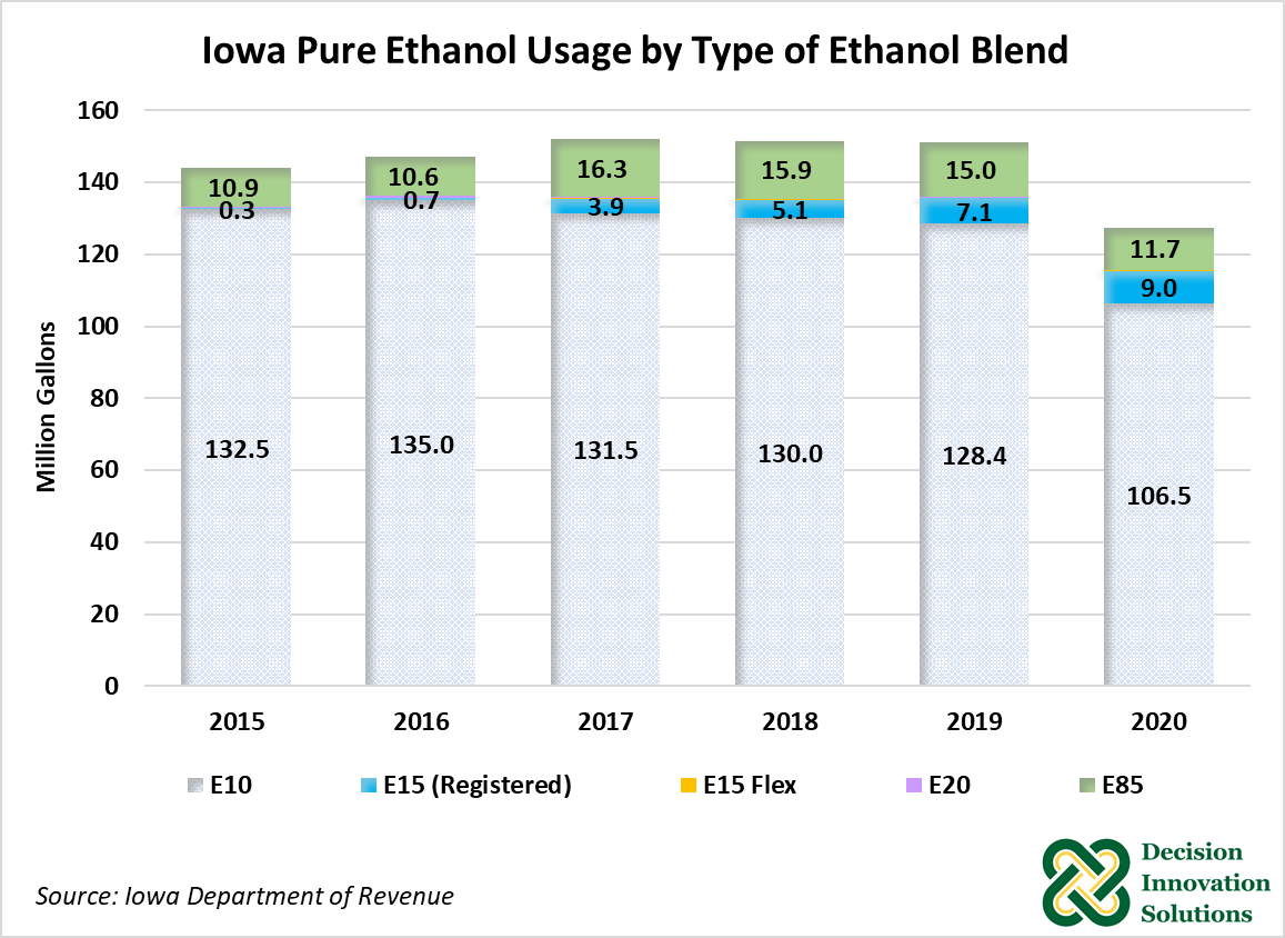 Iowa Pure Ethanol Usage by Type of Ethanol Blend