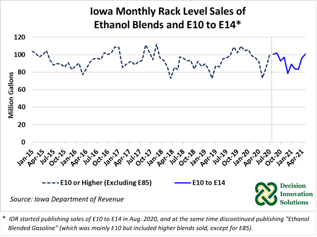 Iowa Monthly Rack Level Sales of Ethanol Blends and E10 to E14