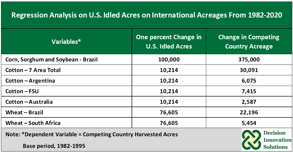  Table 1. Regression Analysis of U.S. Idled Acres and International Harvested Acres