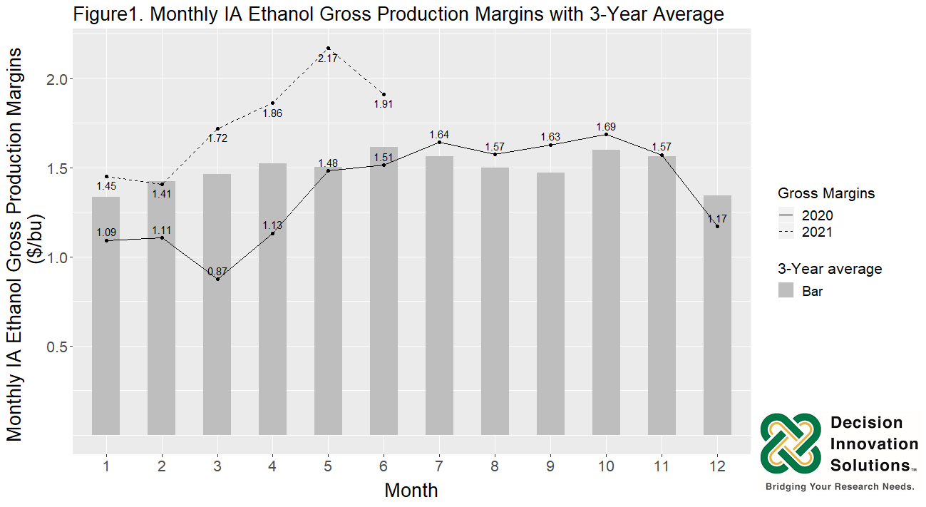 Monthly IA Ethanol Gross Production Margins with 3-Year Average