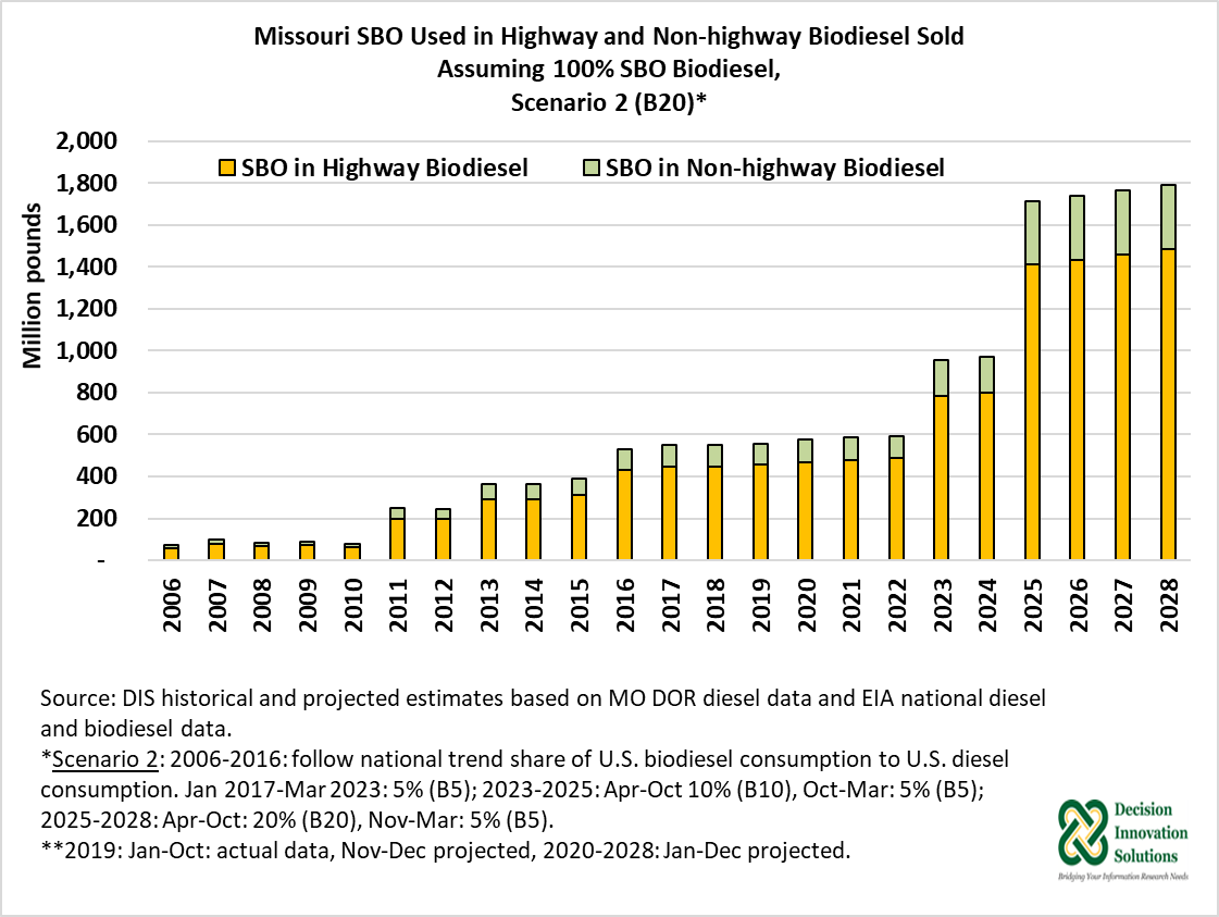Missouri SBO Used in Highway and Non-Highway Biodiesel Sold, Assuming 100% SBO Biodiesel, Scenario 2